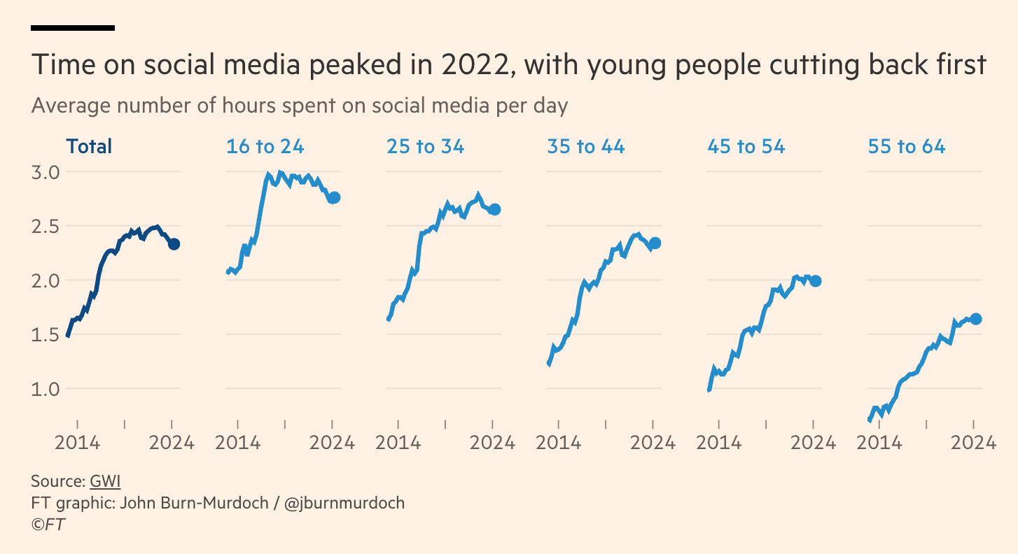 An FT study shows that average time spent on social media is trending downward.